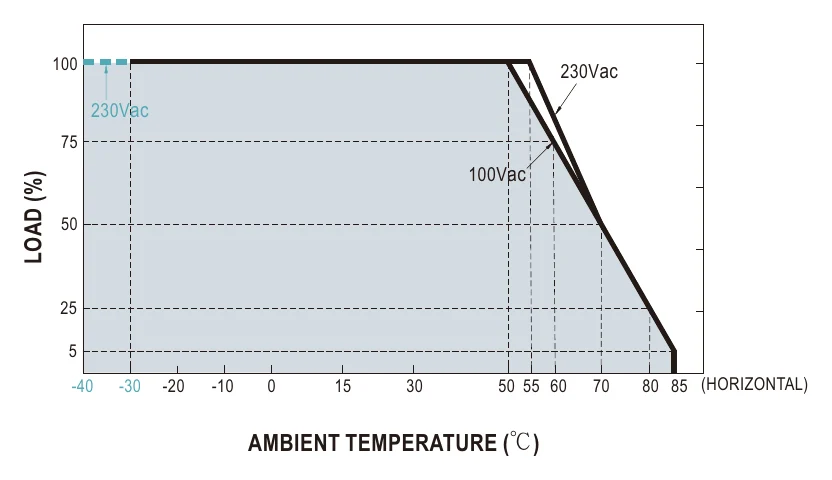 IRM-90-48 Derating Curve