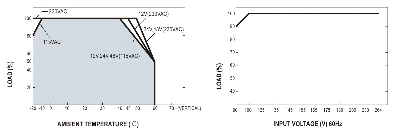 EDR-120-12 Derating Curve