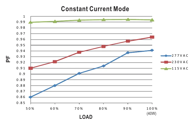 HLP-40H-36 Power Factor Characteristic
