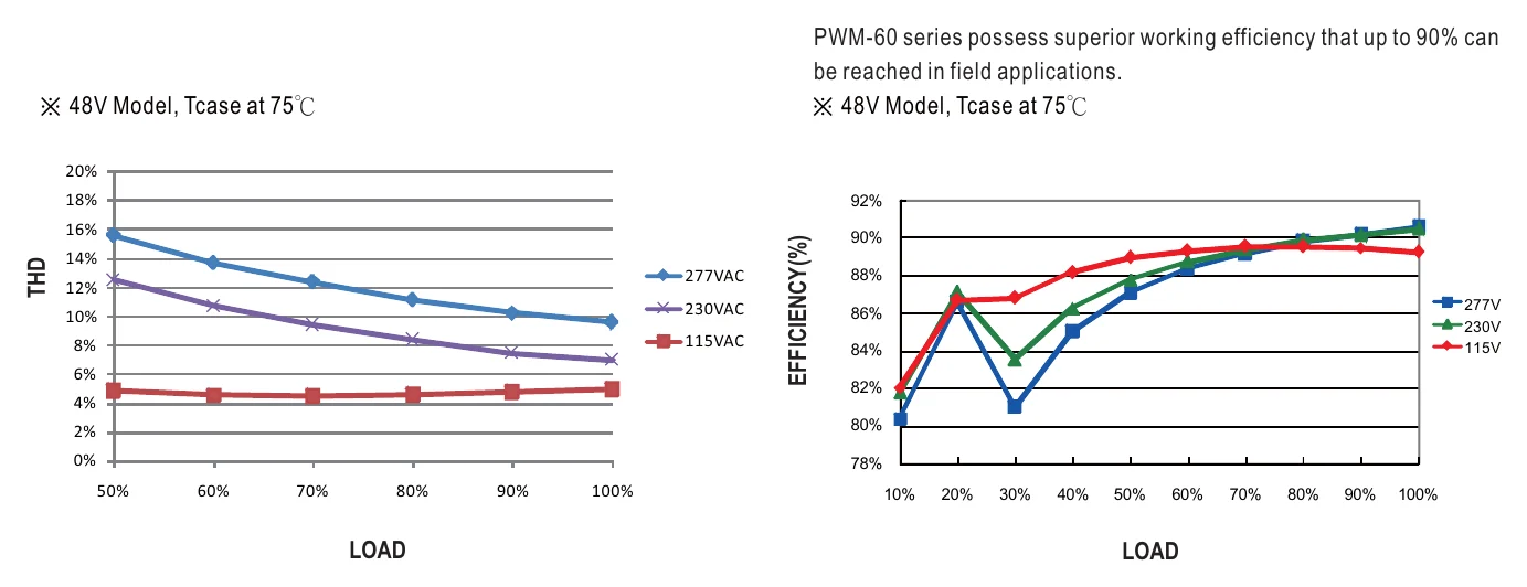 PWM-60-24DA TOTAL HARMONIC DISTORTION