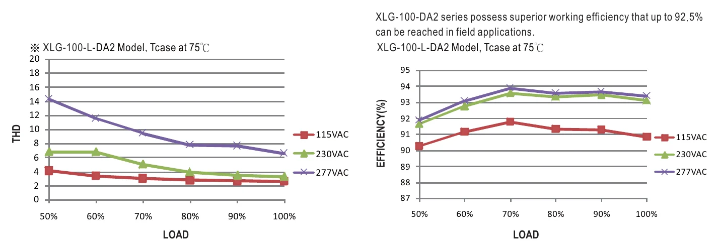 XLG-100-L-DA2 TOTAL HARMONIC DISTORTION