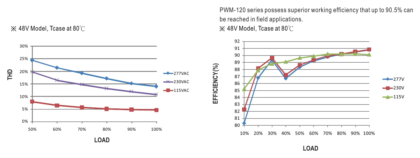PWM-120-36DA TOTAL HARMONIC DISTORTION
