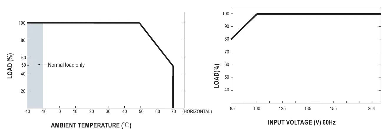 HRP-300N-36 Derating Curve
