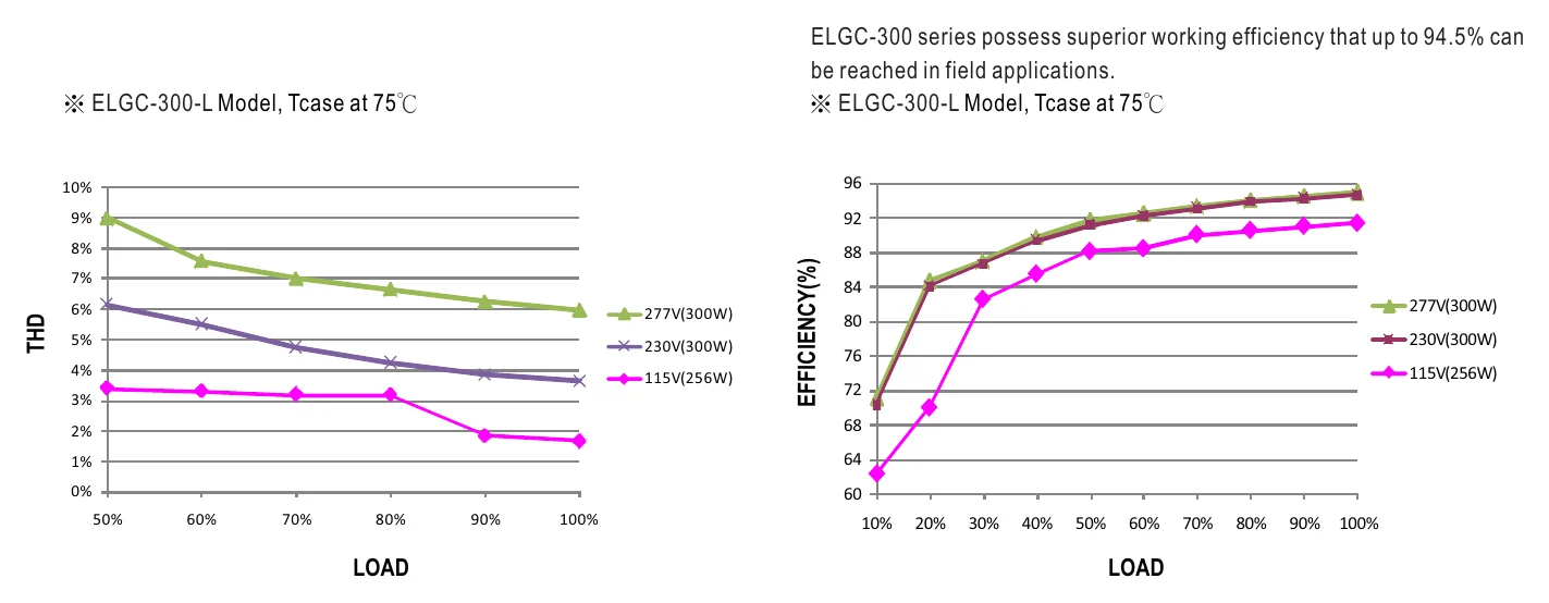ELGC-300-H-A TOTAL HARMONIC DISTORTION