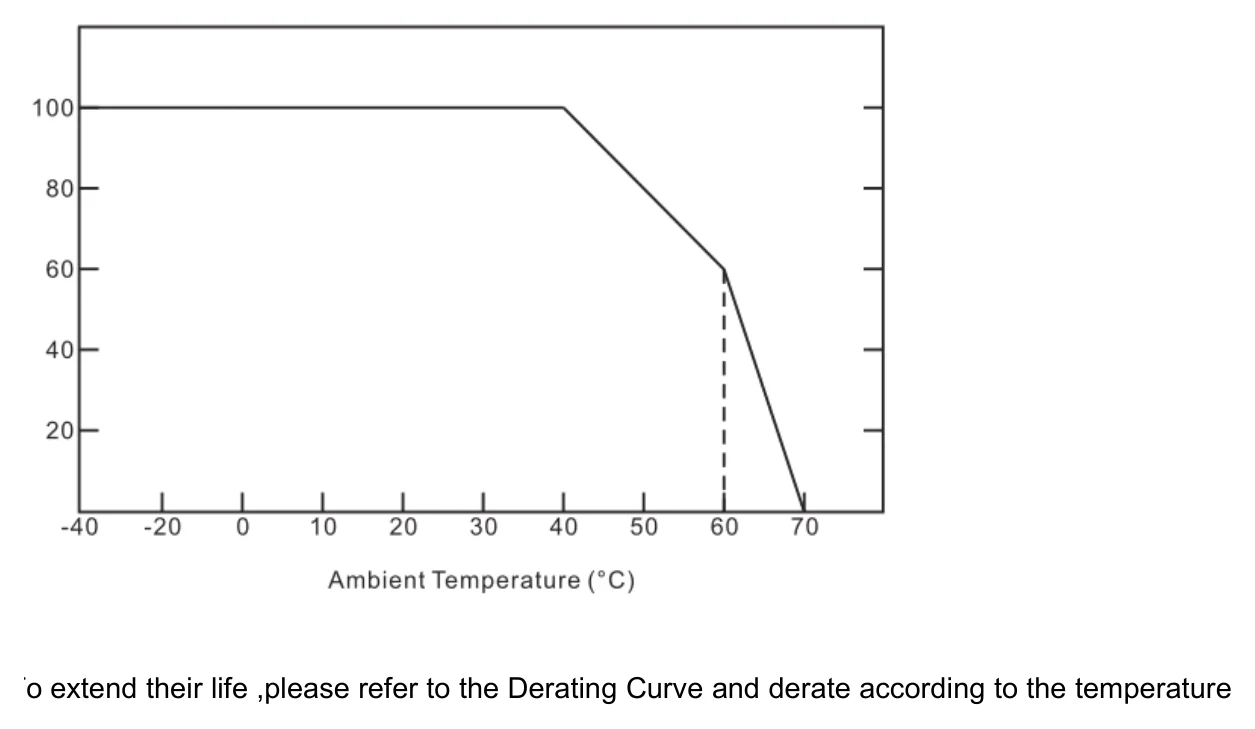 SC-45-24PWM Derating Curve