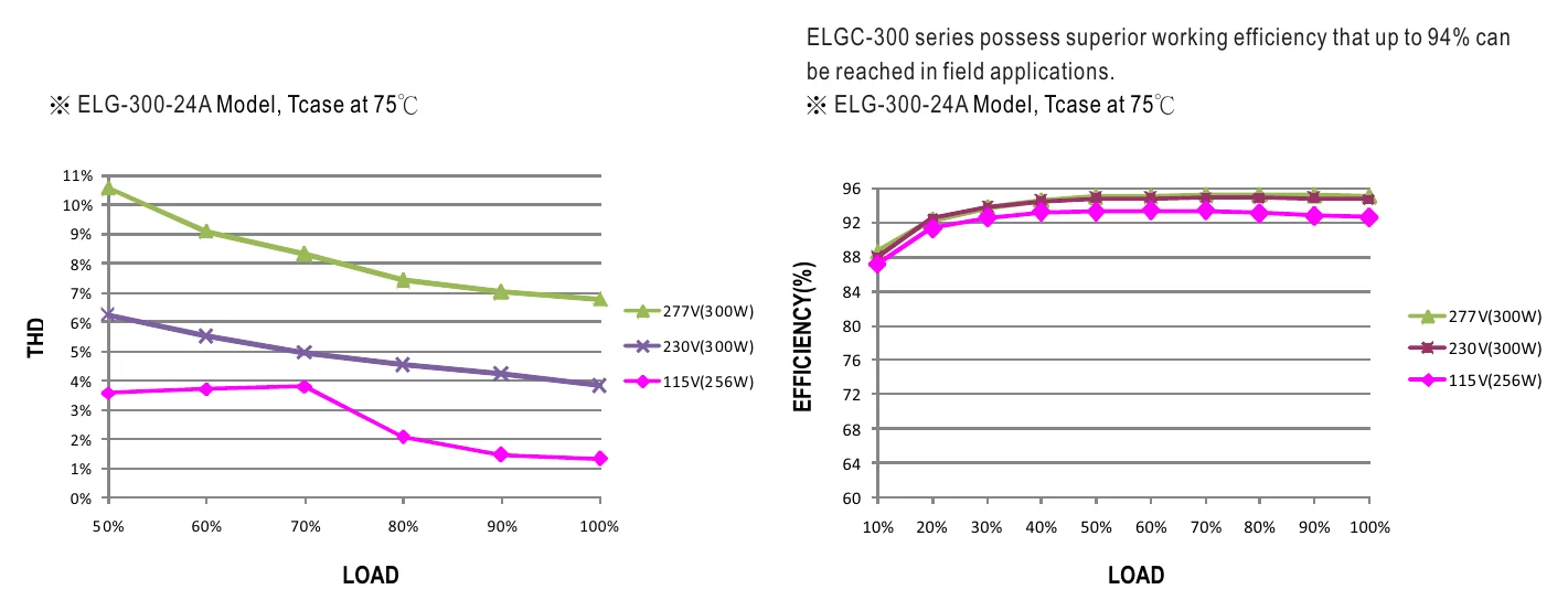 ELG-300-24A TOTAL HARMONIC DISTORTION