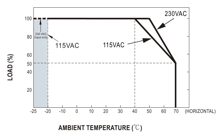 LRS-200N2-12 Derating Curve