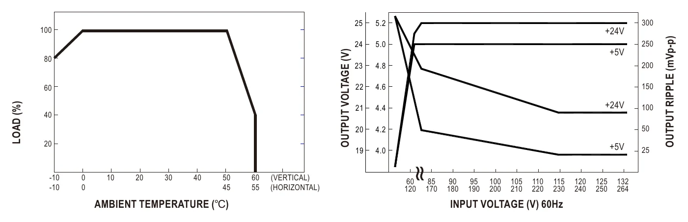 D-120A Derating Curve