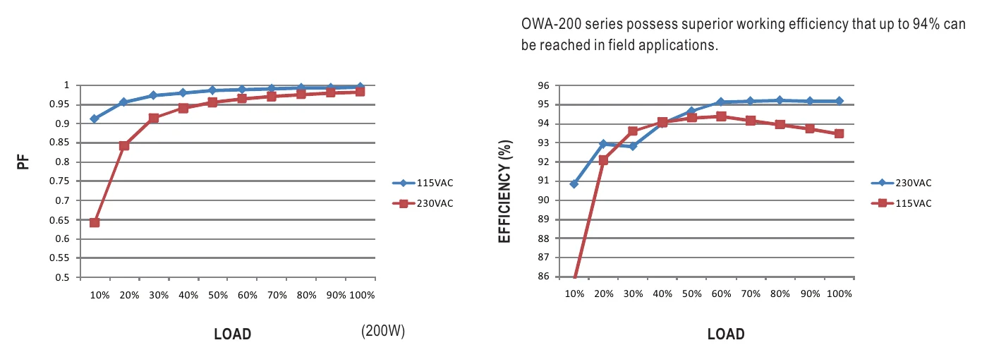 OWA-200U-36 Power Factor Characteristic