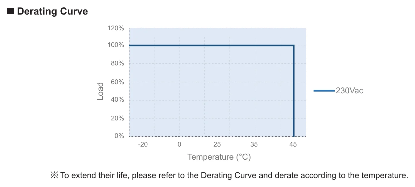 EV-SNL-200-24 Derating Curve