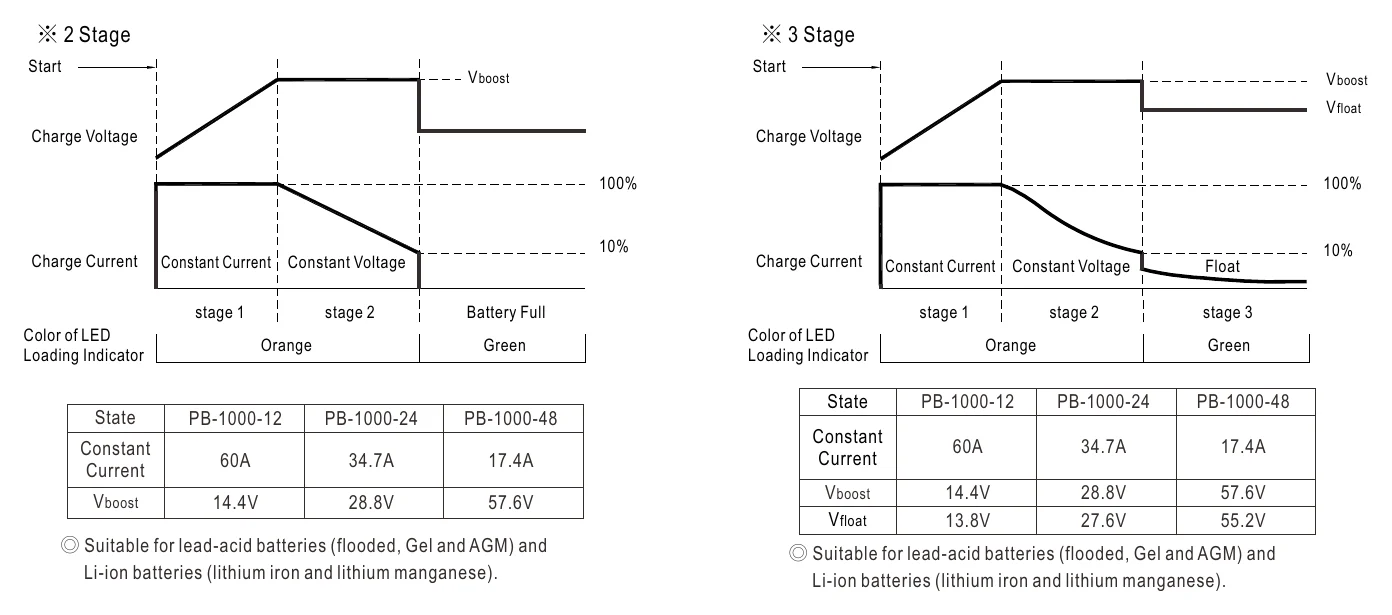 PB-1000-12 Charging Curve