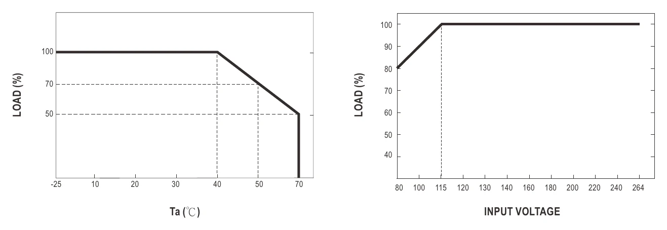 GEM30I09-P1J Derating Curve