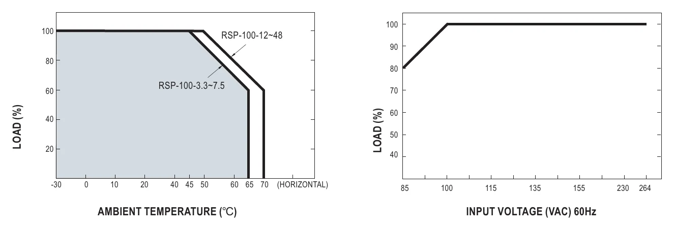 RSP-100-5 Derating Curve