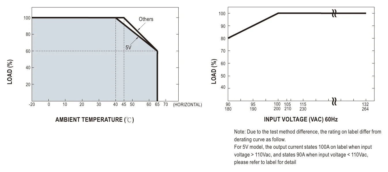 LRS-600-24 Derating Curve