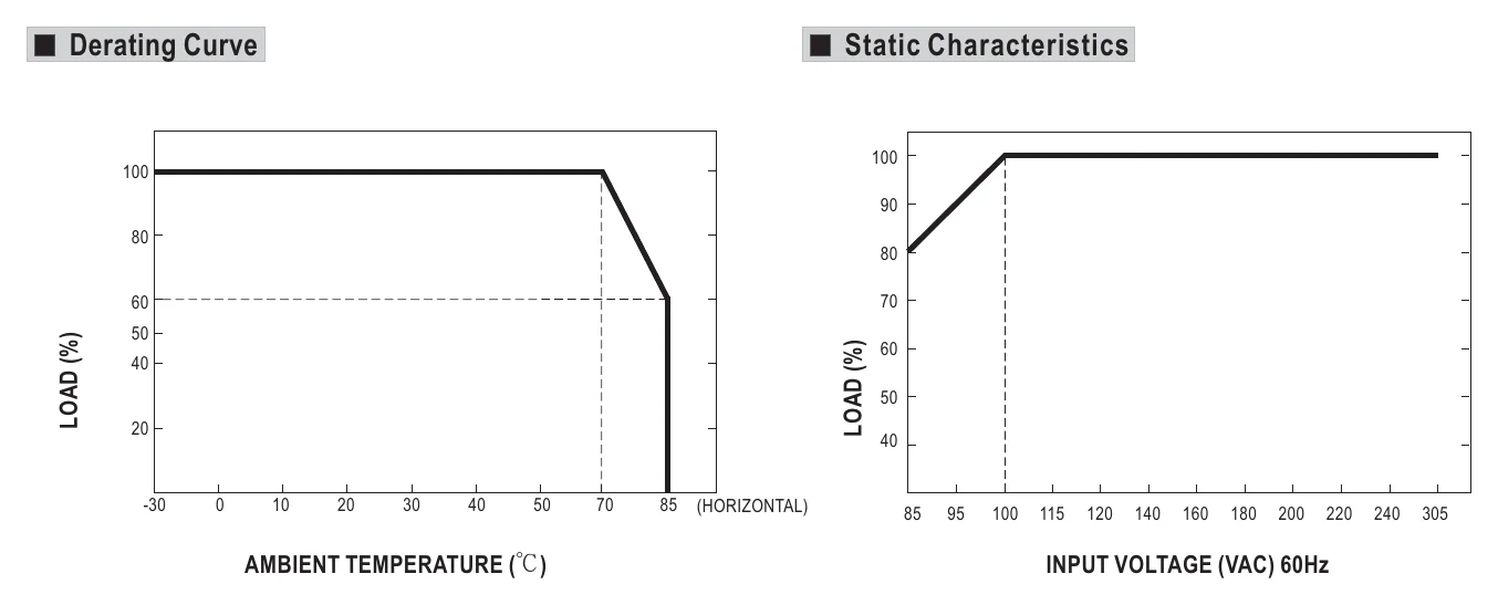 IRM-03-9 Derating Curve