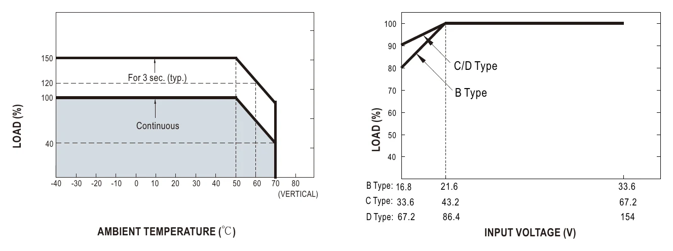 DDR-240C-24 Derating Curve