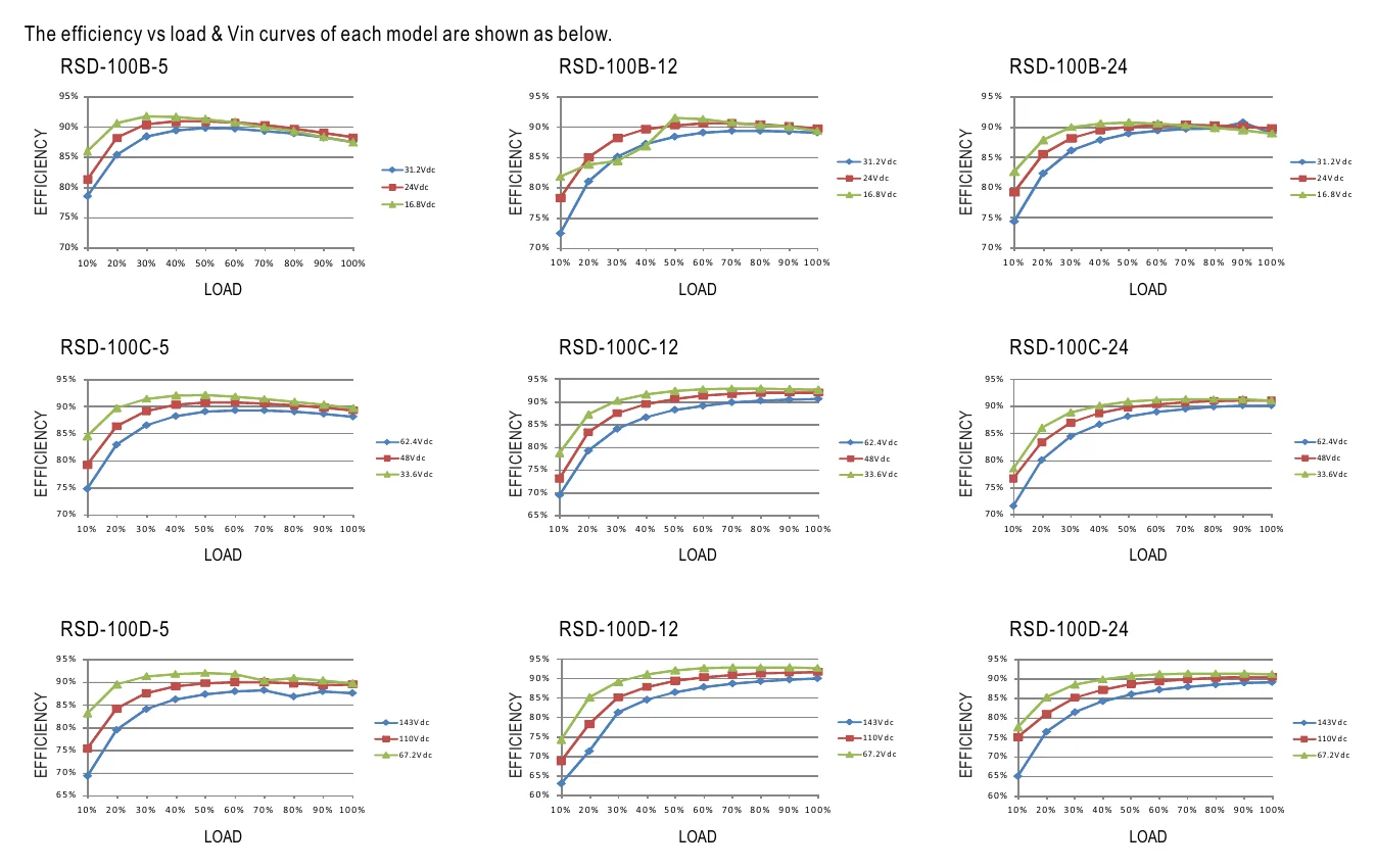 RSD-100D-5 Efficiency vs Load & Vin Curve