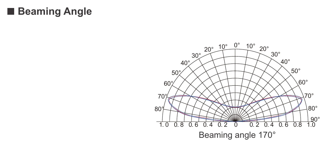 ENVO ProGlo LED Module Backlit - Quad LED Beaming Angle