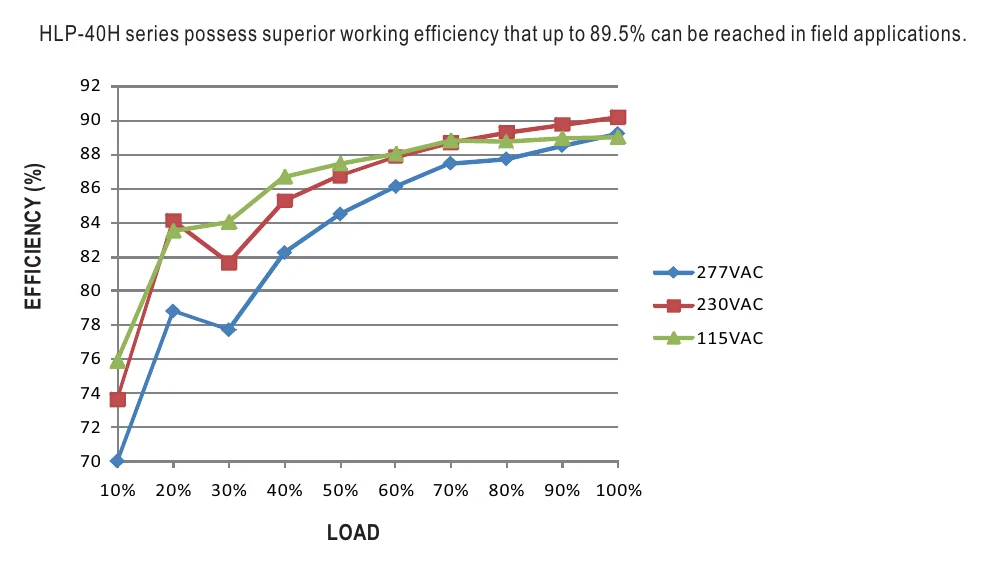 HLP-40H-36 EFFICIENCY vs LOAD (48V Model)