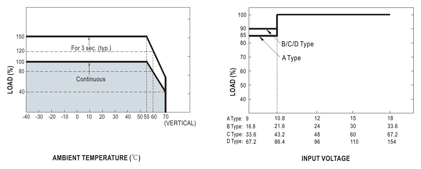 DDR-120D-48 Derating Curve