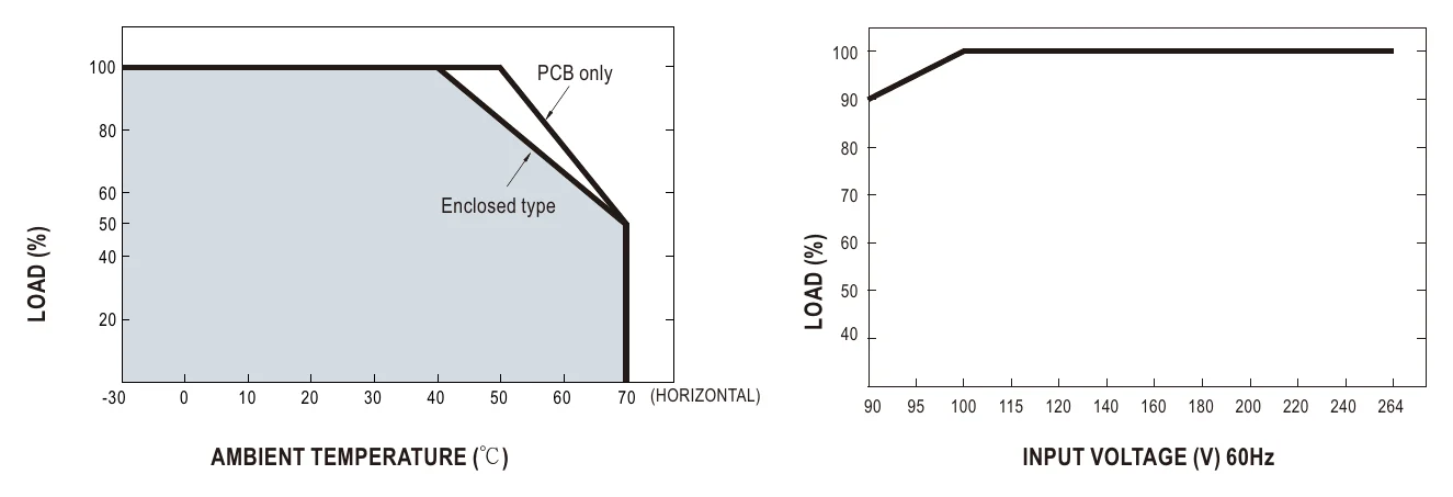 EPS-45-12 Output Derating