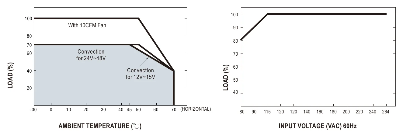 EPS-120-24 Derating Curve
