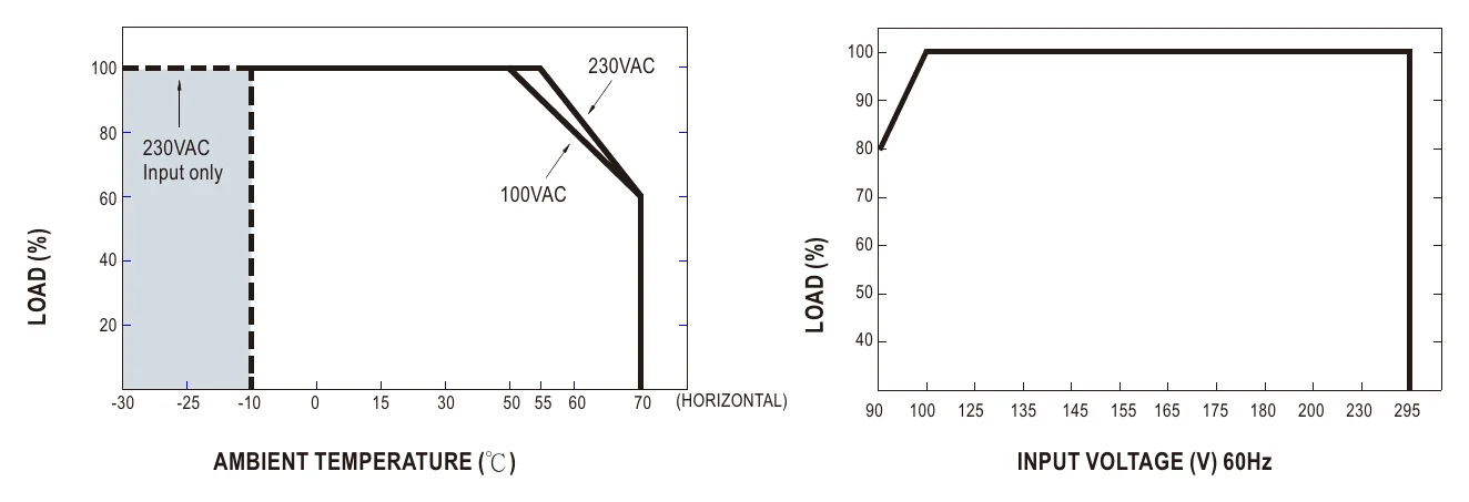 CLG-150-20A Derating Curve