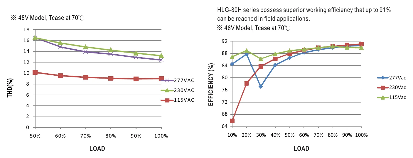 HLG-80H-48 TOTAL HARMONIC DISTORTION
