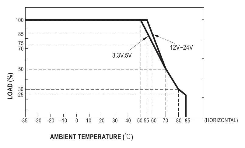 MFM-15-24 Derating Curve