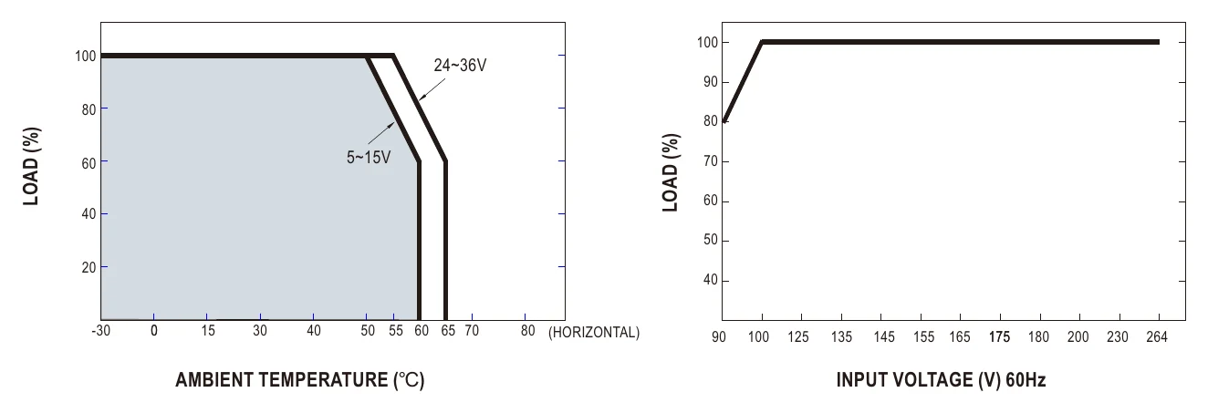 LPV-35-24 Derating Curve