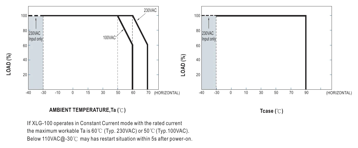 XLG-100-24-A OUTPUT LOAD vs TEMPERATURE