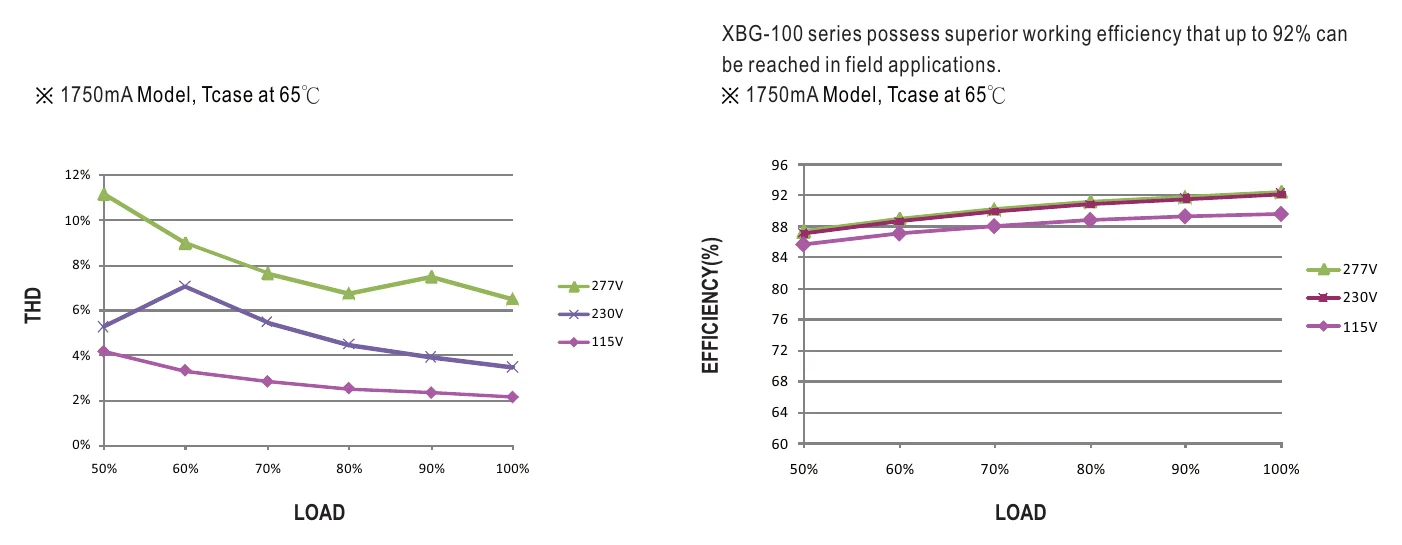 XBG-100-A TOTAL HARMONIC DISTORTION