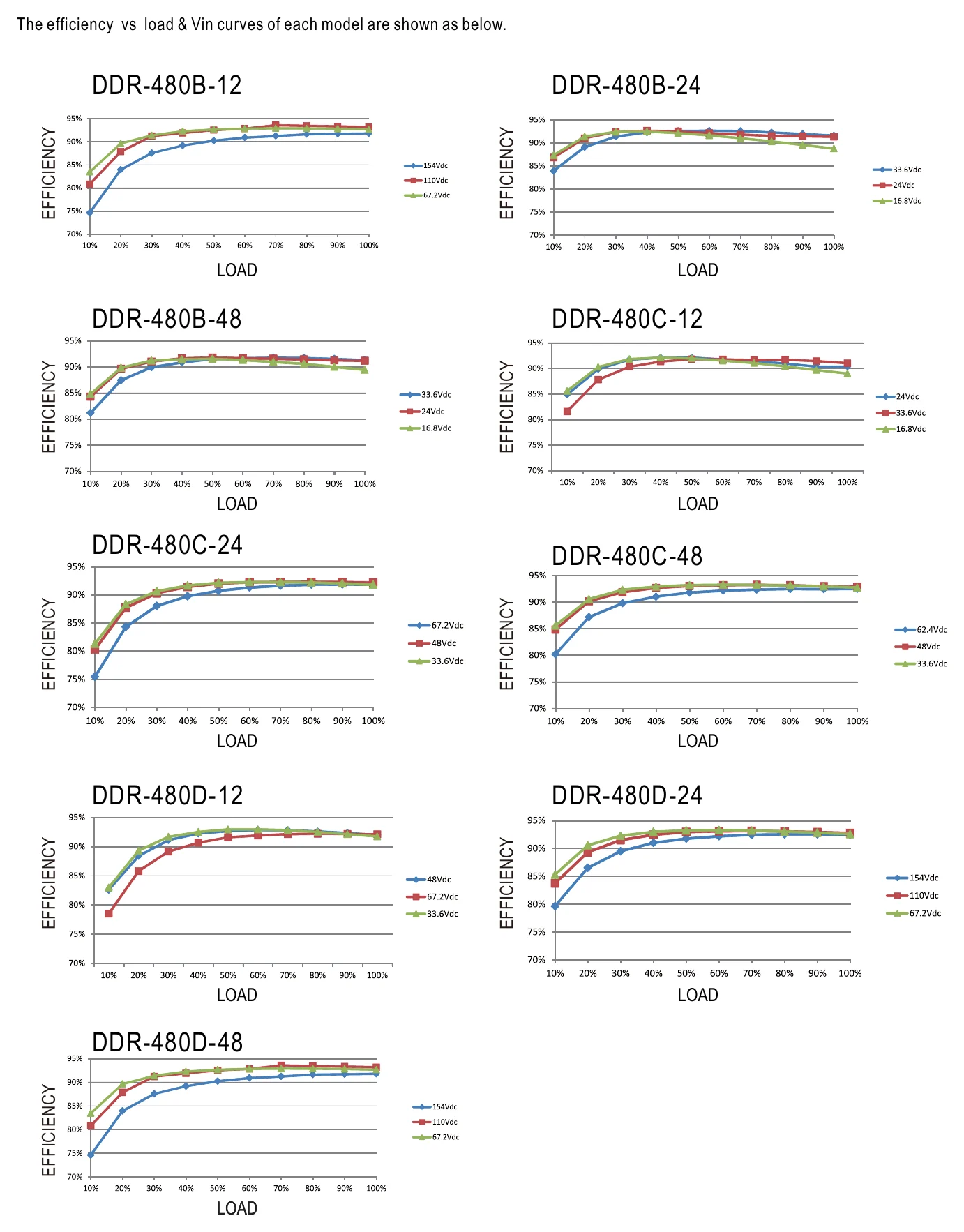 DDR-480C-24 Efficiency vs Load & Vin Curve