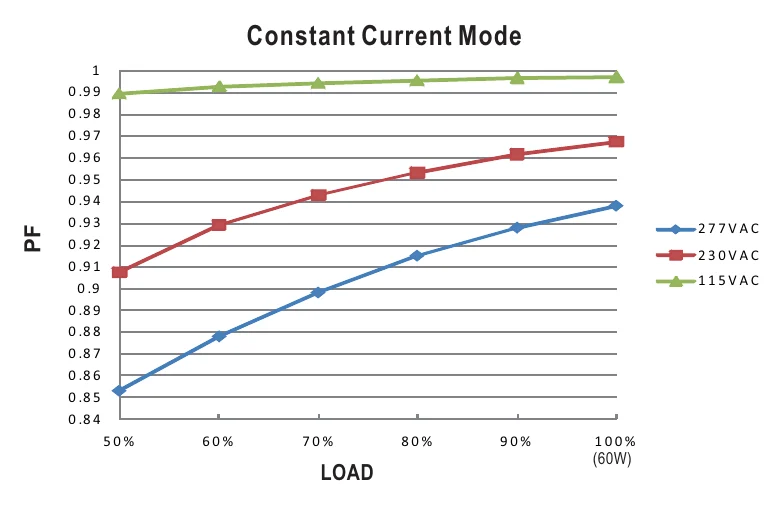 HLP-60H-54 Power Factor Characteristic