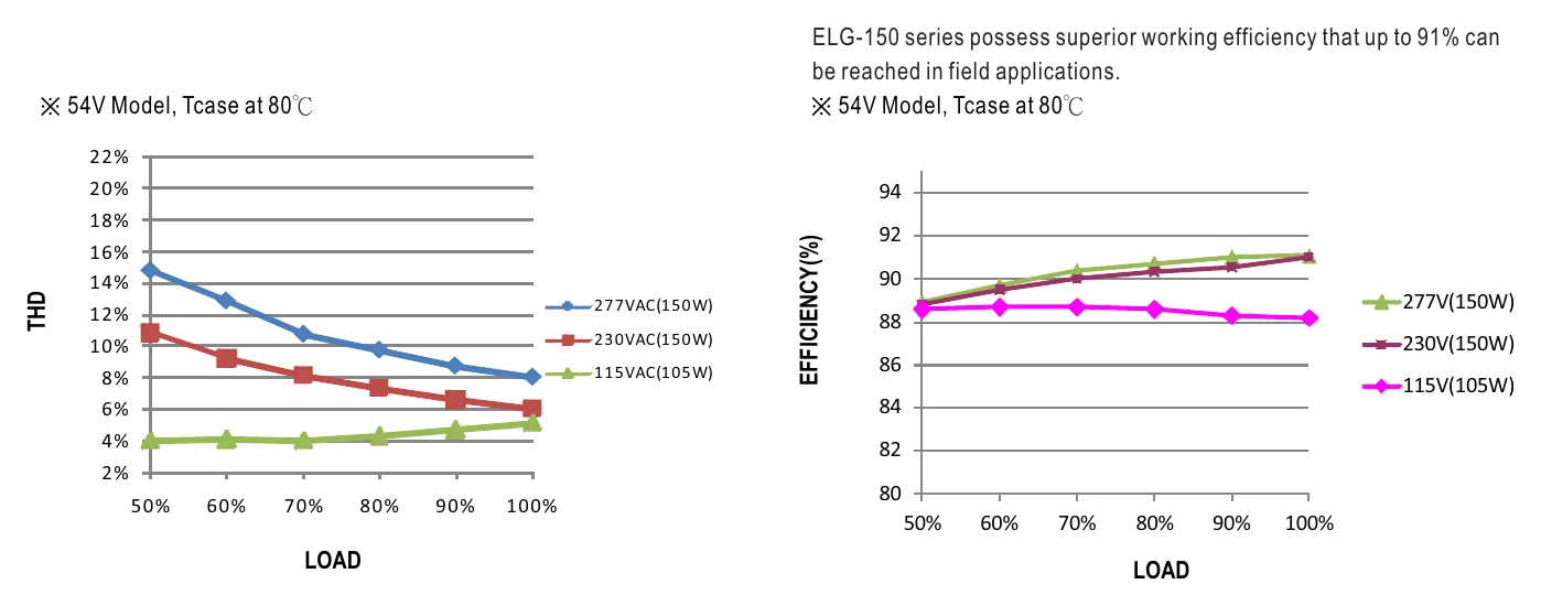 ELG-150-12-3Y TOTAL HARMONIC DISTORTION