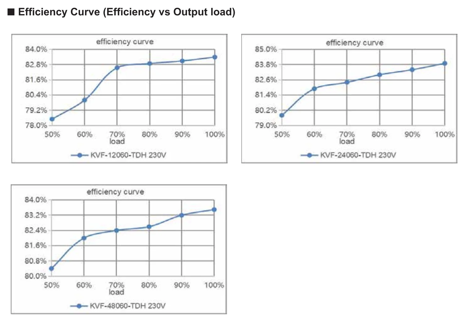 SC-60-12 Efficiency Curve (Efficiency vs Output load)