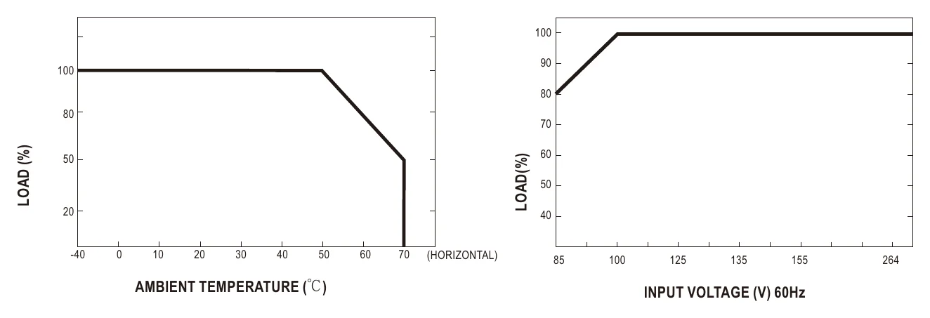 HRP-600-15 Derating Curve