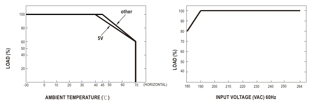 APV-12E-24 Derating Curve