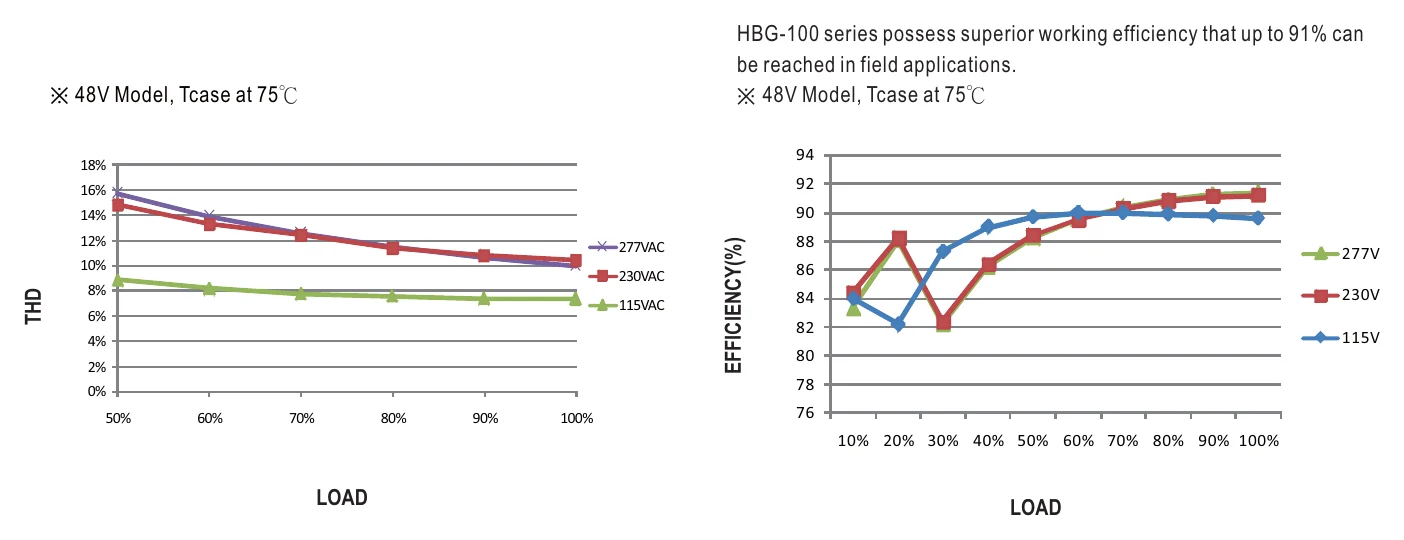 HBG-100-24 TOTAL HARMONIC DISTORTION