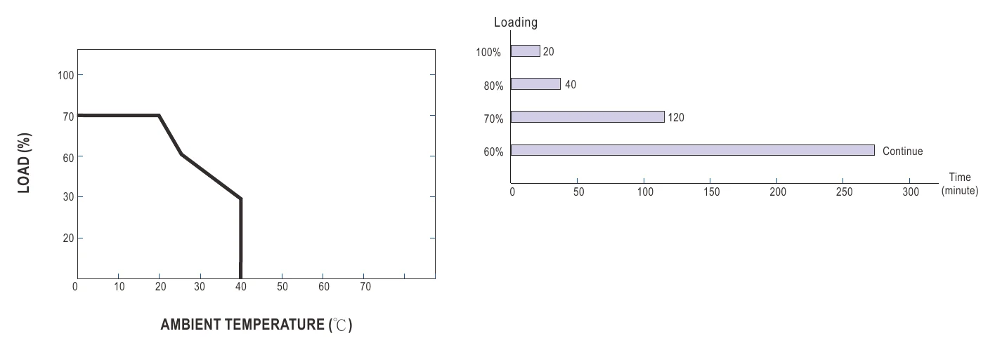 A302-150-B2 Derating Curve