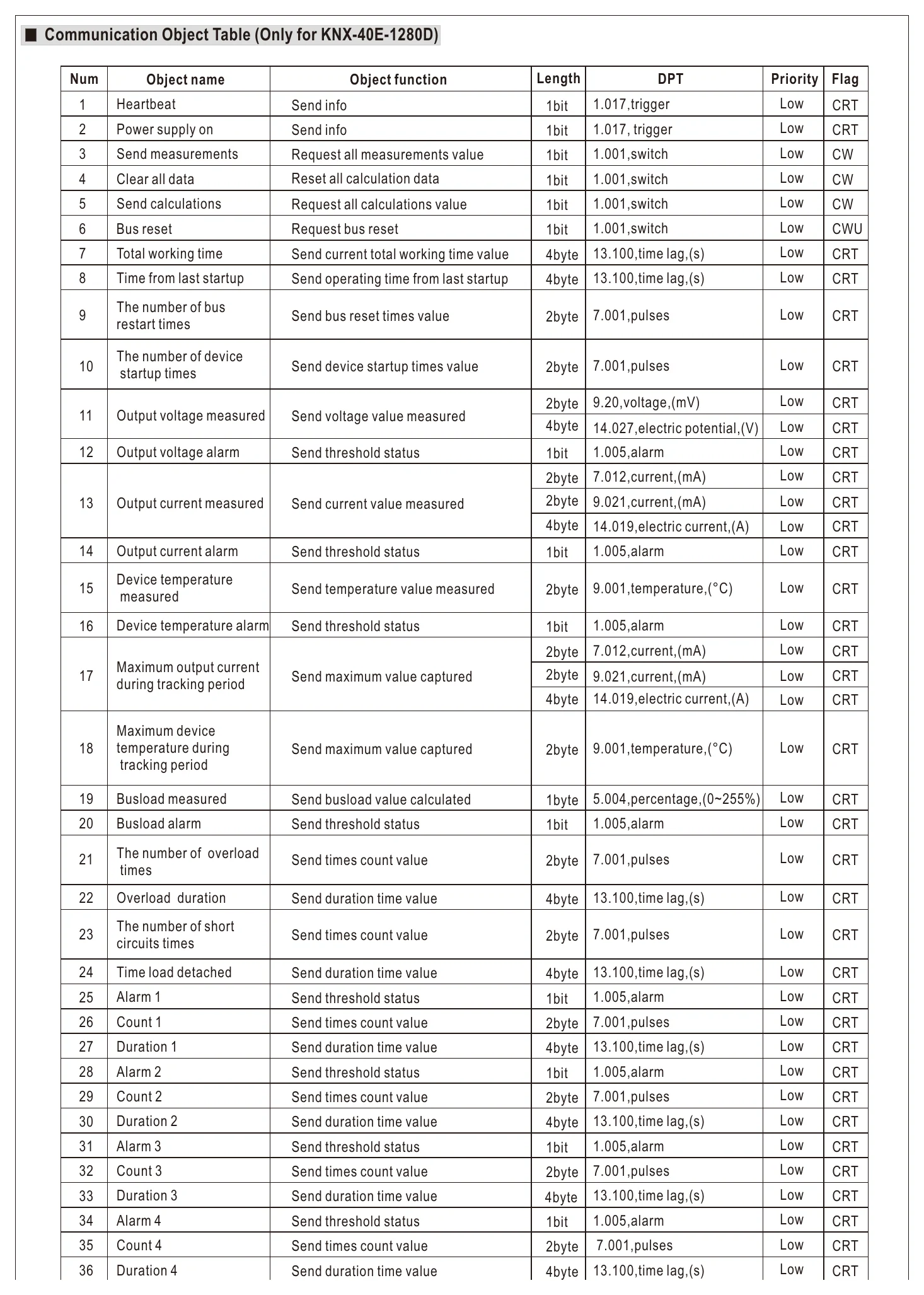 KNX-40E-1280 Communication Object Table (Only for KNX-40E-1280D)