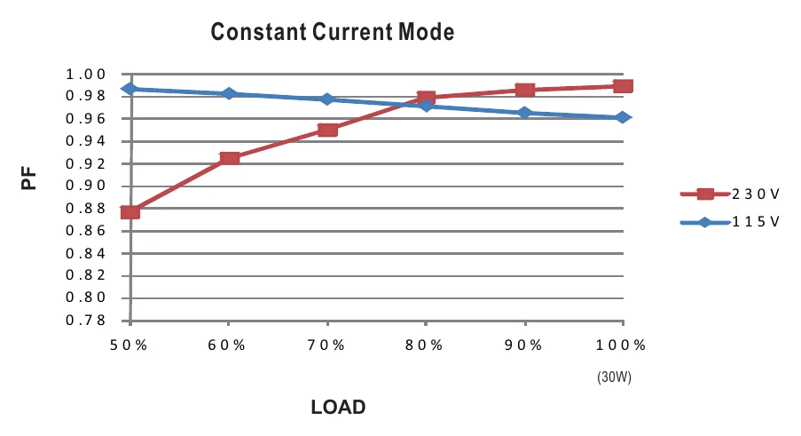 PLC-30-20 Power Factor Characteristic
