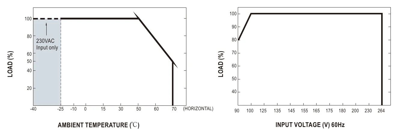 OWA-90U-15 Derating Curve