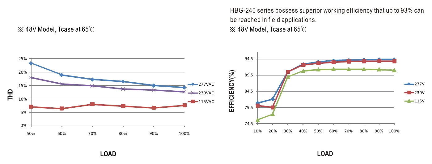 HBG-240-48A TOTAL HARMONIC DISTORTION