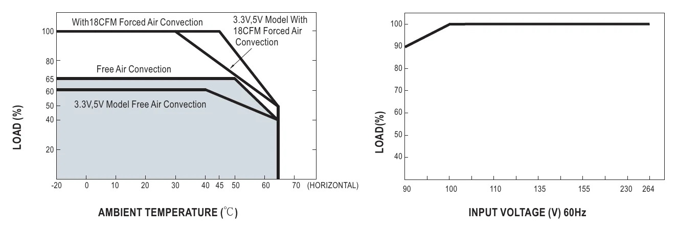 USP-225-24 Derating Curve
