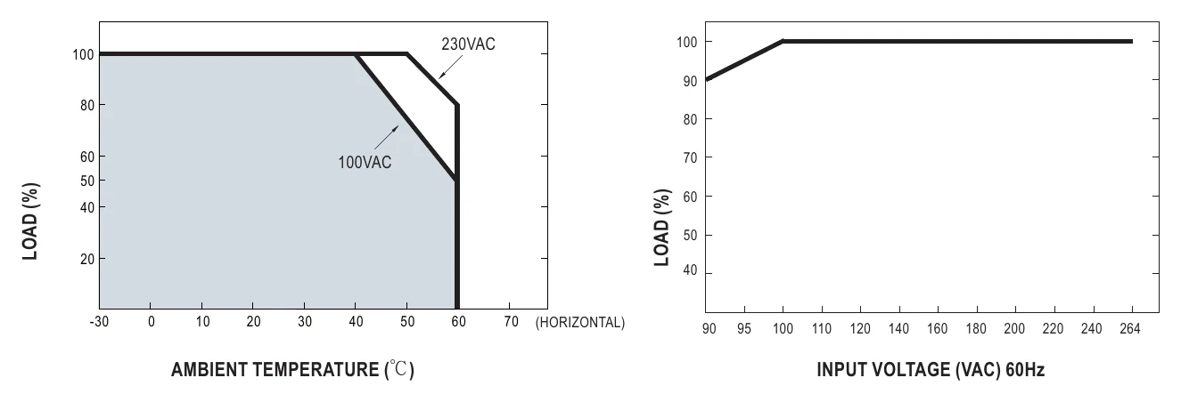 GC220A48-AD1 Derating Curve