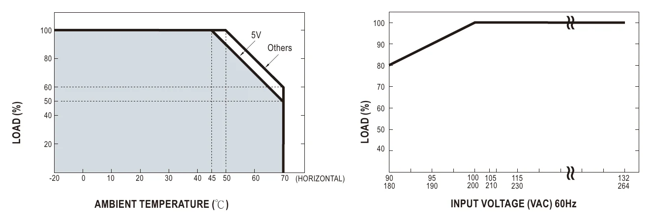 LRS-450-24 Derating Curve