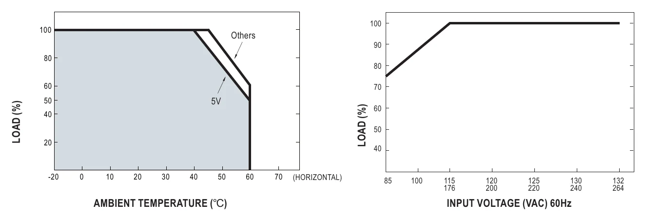 SE-100-15 Derating Curve