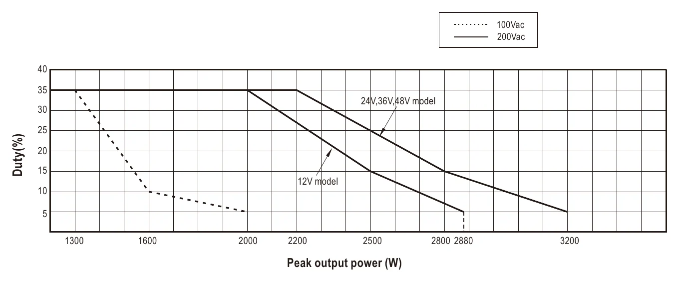 HRPG-1000N3-12 Duty(%)