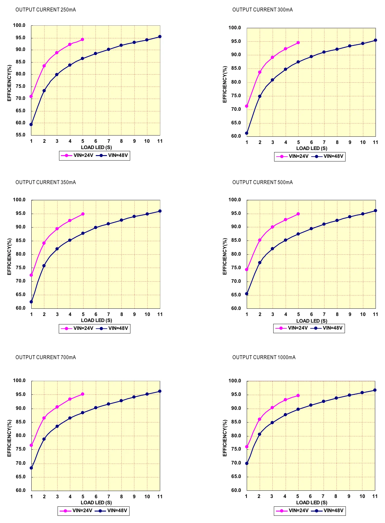 LDDS-350HW Efficiency VS Output Voltage(Number